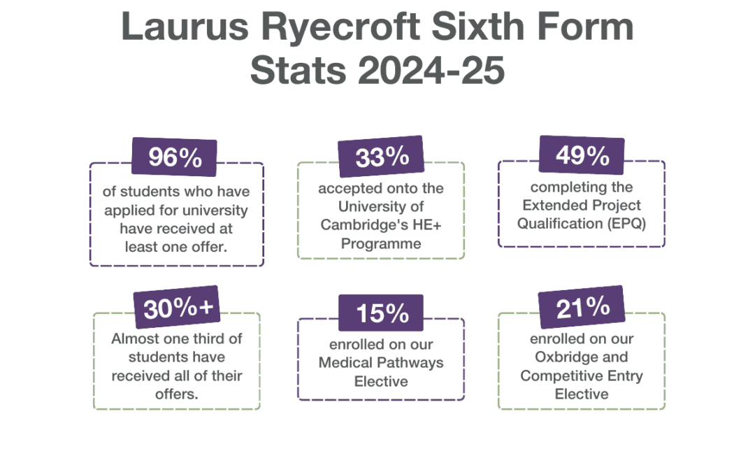 Sixth Form Students Results and Offers