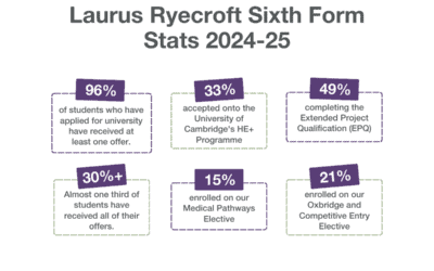 Sixth Form Students Results and Offers