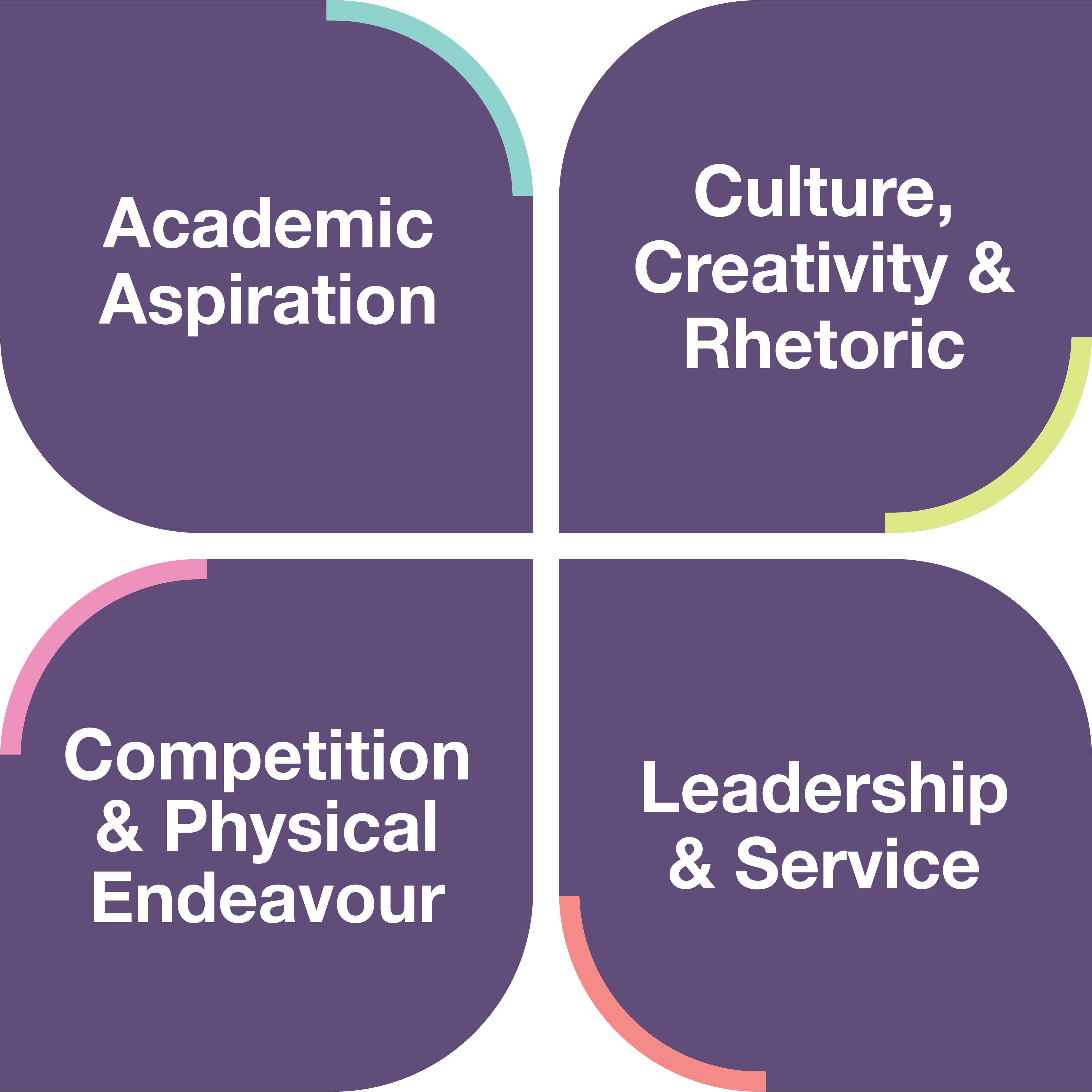 The four cornerstones at Laurus Ryecroft Sixth Form. Academic Aspiration, Culture, Creativity & Rhetoric, Competition & Physical Endeavour, and Leadership & Service.