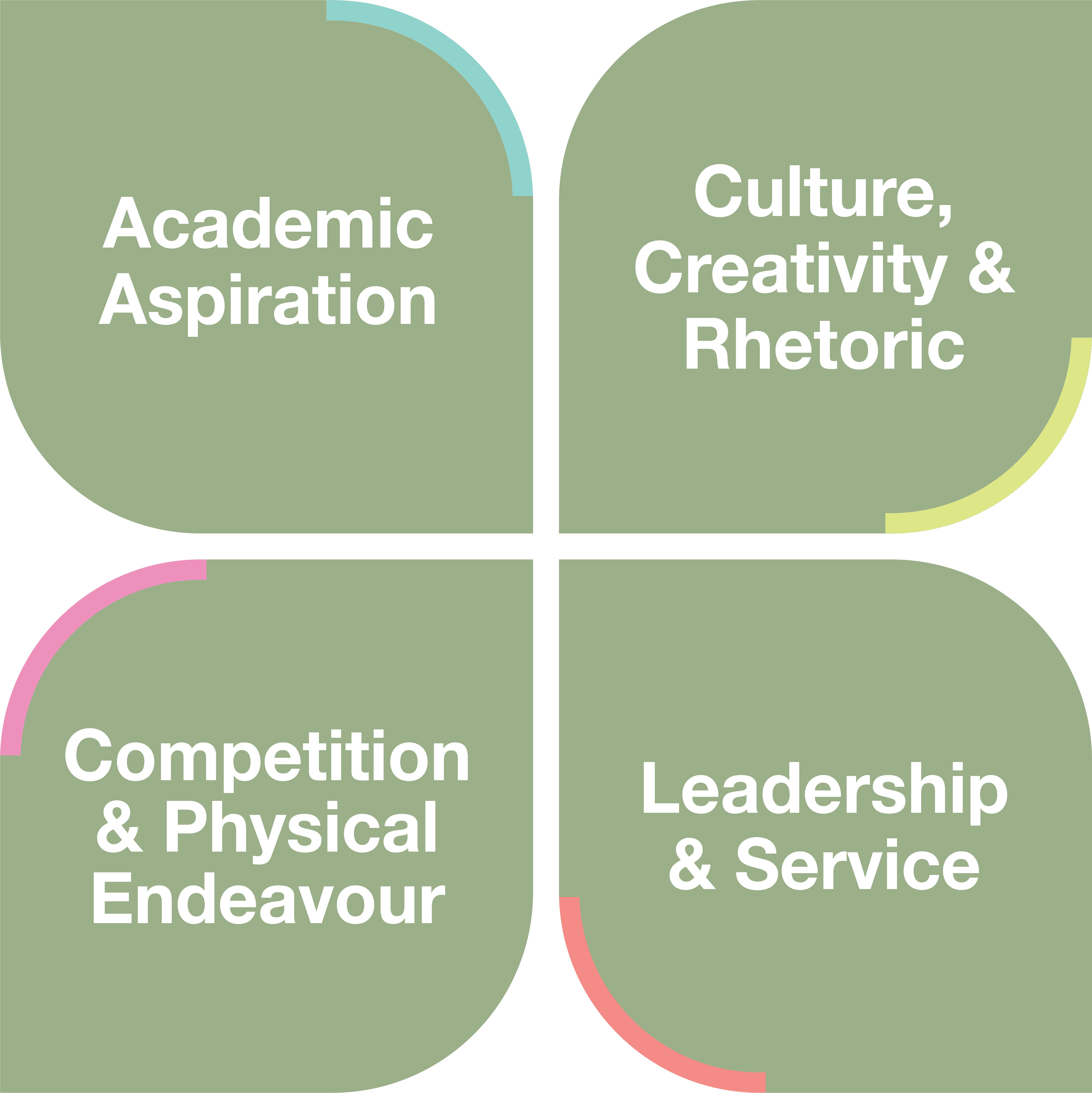 A graphic of the four cornerstones at Cheadle Hulme High School: academic aspiration; culture, creativity & rhetoric; competition & physical endeavour; leadership & service.